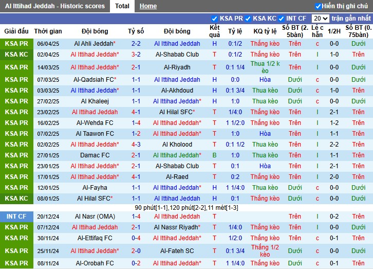 Nhận định, Soi kèo Al Ittihad vs Al-Orobah, 1h ngày 11/04: Thế trận áp đảo - Ảnh 2