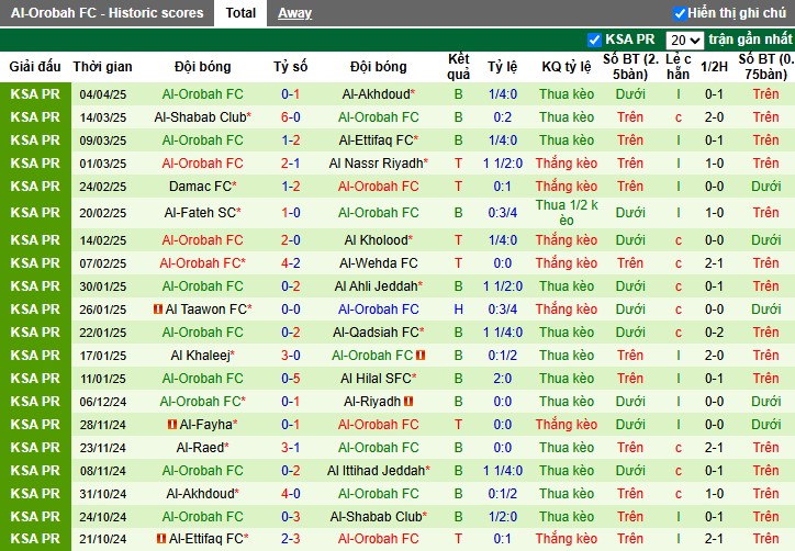 Nhận định, Soi kèo Al Ittihad vs Al-Orobah, 1h ngày 11/04: Thế trận áp đảo - Ảnh 3