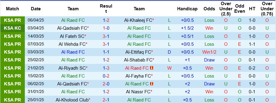 Nhận định, Soi kèo Al Raed vs Al-Ahli Saudi 23h ngày 11/4: Tiệc bàn thắng - Ảnh 1