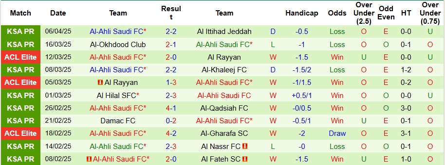 Nhận định, Soi kèo Al Raed vs Al-Ahli Saudi 23h ngày 11/4: Tiệc bàn thắng - Ảnh 2