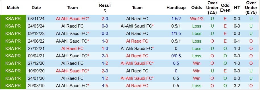 Nhận định, Soi kèo Al Raed vs Al-Ahli Saudi 23h ngày 11/4: Tiệc bàn thắng - Ảnh 3