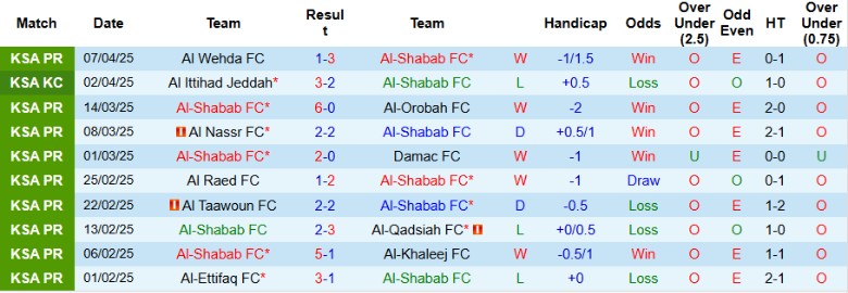 Nhận định, Soi kèo Al-Shabab vs Al-Kholood Club, 22h50 ngày 10/4 - Ảnh 1