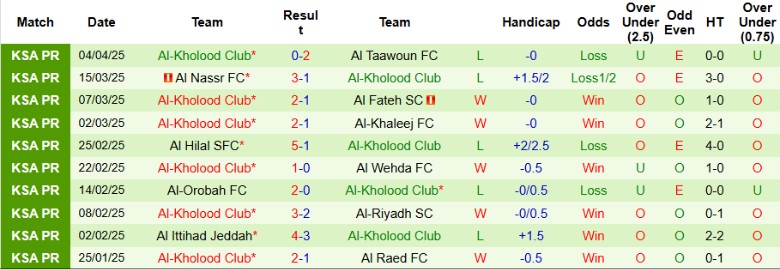 Nhận định, Soi kèo Al-Shabab vs Al-Kholood Club, 22h50 ngày 10/4 - Ảnh 2
