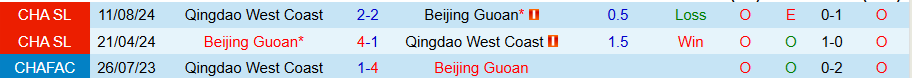 Nhận định, Soi kèo Beijing Guoan vs Qingdao West Coast, 19h00 ngày 11/4: Khi sân nhà là sức mạnh - Ảnh 3