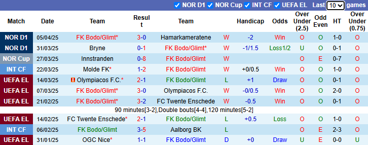Nhận định, Soi kèo Bodo Glimt vs Lazio 23h45 ngày 10/4: Bất phân thắng bại - Ảnh 1