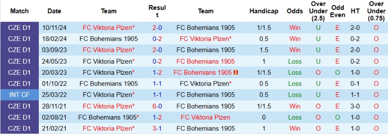 Nhận định, Soi kèo Bohemians 1905 vs Viktoria Plzen, 23h00 ngày 10/4 - Ảnh 1