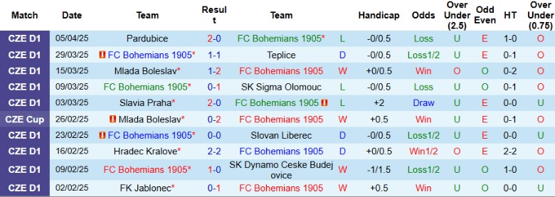 Nhận định, Soi kèo Bohemians 1905 vs Viktoria Plzen, 23h00 ngày 10/4 - Ảnh 2