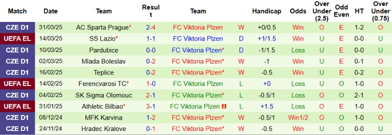 Nhận định, Soi kèo Bohemians 1905 vs Viktoria Plzen, 23h00 ngày 10/4 - Ảnh 3