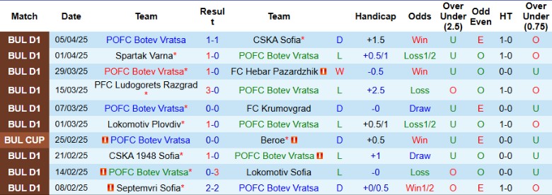 Nhận định, Soi kèo Botev Vratsa vs Ludogorets Razgrad, 23h00 ngày 10/4: Một chân vào chung kết - Ảnh 1
