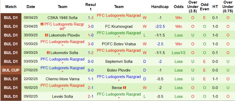 Nhận định, Soi kèo Botev Vratsa vs Ludogorets Razgrad, 23h00 ngày 10/4: Một chân vào chung kết - Ảnh 3