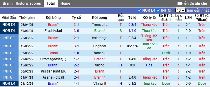 Nhận định, Soi kèo Brann vs Stromsgodset 0h ngày 11/4: Hủy diệt trên sân nhà - Ảnh 1