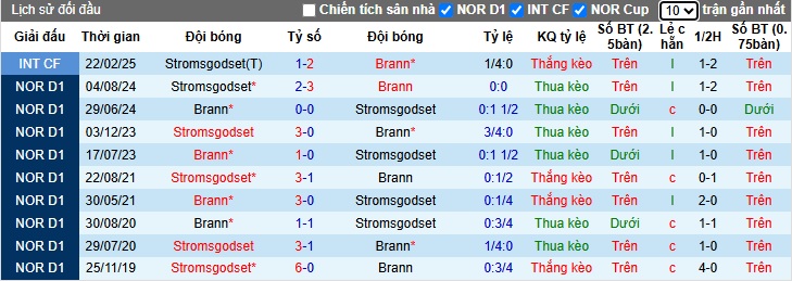 Nhận định, Soi kèo Brann vs Stromsgodset 0h ngày 11/4: Hủy diệt trên sân nhà - Ảnh 3