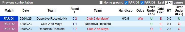 Nhận định, Soi kèo Club 2 de Mayo vs Deportivo Recoleta 04h00 ngày 11/4: Tân binh ghi dấu ấn - Ảnh 1
