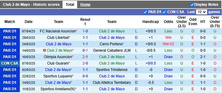Nhận định, Soi kèo Club 2 de Mayo vs Deportivo Recoleta 04h00 ngày 11/4: Tân binh ghi dấu ấn - Ảnh 2
