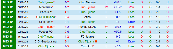 Nhận định, Soi kèo Club Tijuana vs Atletico San Luis 9h05 ngày 11/4: Mang ba điểm về nhà - Ảnh 2