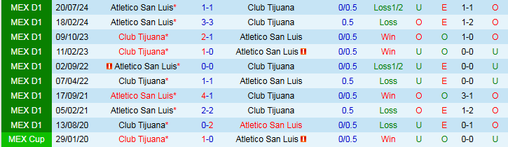 Nhận định, Soi kèo Club Tijuana vs Atletico San Luis 9h05 ngày 11/4: Mang ba điểm về nhà - Ảnh 4