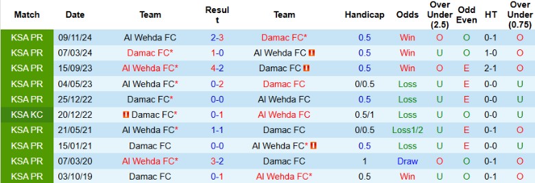 Nhận định, Soi kèo Damac vs Al Wehda, 23h00 ngày 10/4: Níu giữ hy vọng - Ảnh 1