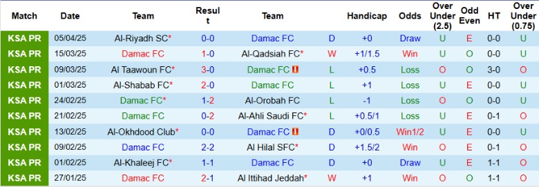 Nhận định, Soi kèo Damac vs Al Wehda, 23h00 ngày 10/4: Níu giữ hy vọng - Ảnh 2