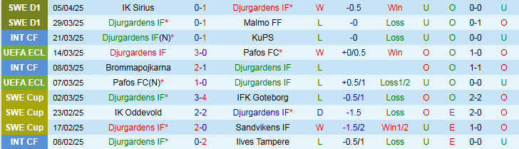 Nhận định, Soi kèo Djurgardens IF vs SK Rapid Wien 2h00 ngày 11/4: Đội khách gây thất vọng - Ảnh 3