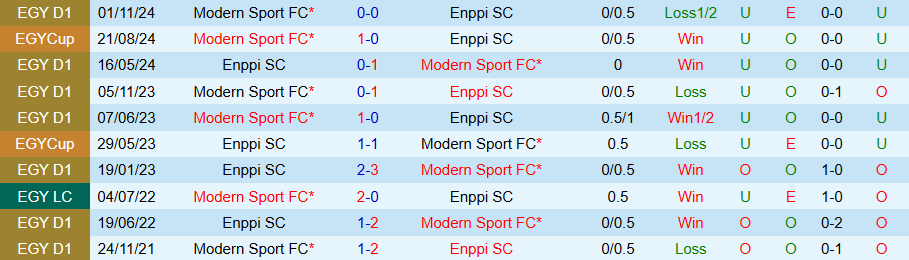 Nhận định, Soi kèo Enppi vs Modern Sport, 21h00 ngày 10/4: Đạp lên nhau mà sống - Ảnh 2