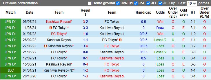 Nhận định, Soi kèo FC Tokyo vs Kashiwa Reysol 17h00 ngày 11/4: Chủ nhà gặp khó - Ảnh 1
