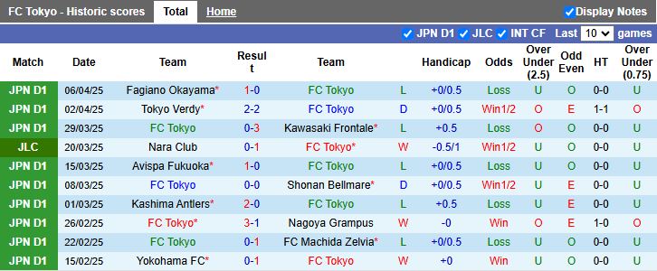 Nhận định, Soi kèo FC Tokyo vs Kashiwa Reysol 17h00 ngày 11/4: Chủ nhà gặp khó - Ảnh 2