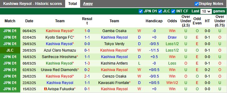 Nhận định, Soi kèo FC Tokyo vs Kashiwa Reysol 17h00 ngày 11/4: Chủ nhà gặp khó - Ảnh 3