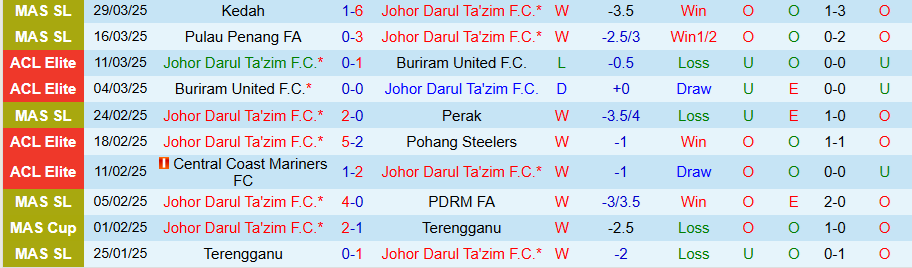 Nhận định, Soi kèo Johor Darul Ta'zim vs Kelantan, 19h15 ngày 10/4: Hủy diệt kẻ yếu - Ảnh 2