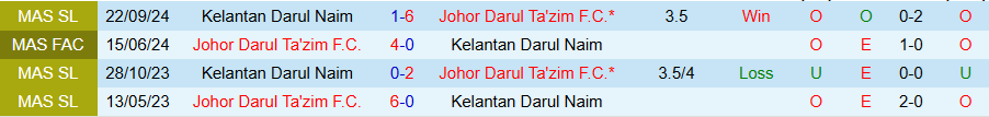 Nhận định, Soi kèo Johor Darul Ta'zim vs Kelantan, 19h15 ngày 10/4: Hủy diệt kẻ yếu - Ảnh 3