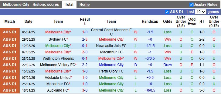 Nhận định, Soi kèo Melbourne City vs Brisbane Roar 16h35 ngày 11/4: Áp sát ngôi đầu - Ảnh 2