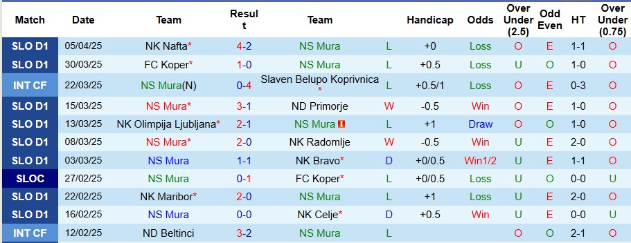 Nhận định, Soi kèo NS Mura vs Domzale 23h15 ngày 10/4: Thói quen khó bỏ - Ảnh 1