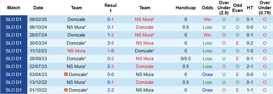 Nhận định, Soi kèo NS Mura vs Domzale 23h15 ngày 10/4: Thói quen khó bỏ - Ảnh 3