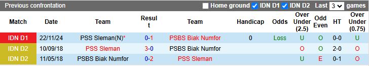 Nhận định, Soi kèo PSBS Biak Numfor vs PSS Sleman 15h30 ngày 11/4: Buồn ngủ gặp chiếu manh - Ảnh 1