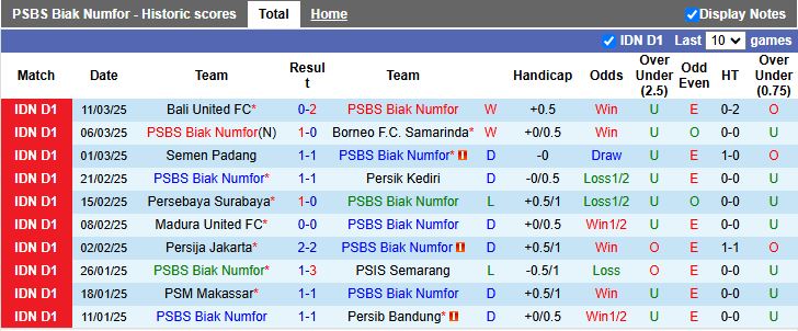 Nhận định, Soi kèo PSBS Biak Numfor vs PSS Sleman 15h30 ngày 11/4: Buồn ngủ gặp chiếu manh - Ảnh 2