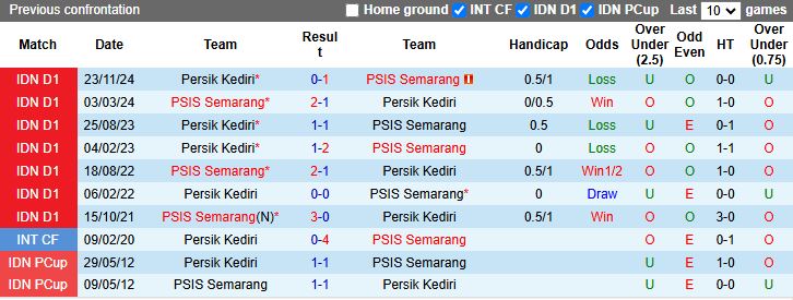 Nhận định, Soi kèo PSIS Semarang vs Persik Kediri 15h30 ngày 11/4: Diễn biến bất ngờ - Ảnh 1