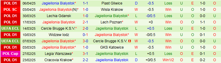 Nhận định, Soi kèo Real Betis vs Jagiellonia Bialystok 2h00 ngày 11/4: Chủ nhà thắng dễ - Ảnh 3