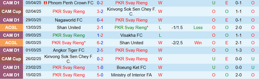 Nhận định, Soi kèo Svay Rieng vs Madura United, 19h00 ngày 10/4: Trả thù đối thủ - Ảnh 2