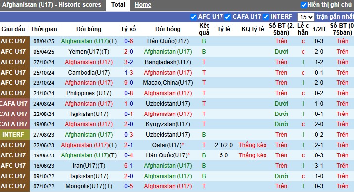Nhận định, Soi kèo U17 Afghanistan vs U17 Indonesia, 0h15 ngày 11/04: Tiếp đà hưng phấn - Ảnh 1
