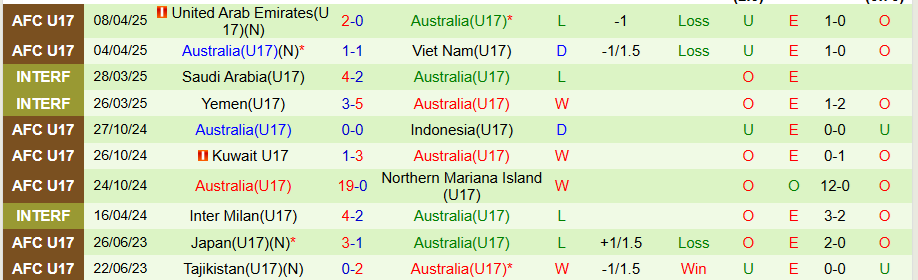 Nhận định, Soi kèo U17 Nhật Bản vs U17 Australia, 22h00 ngày 10/4: Khẳng định uy quyền - Ảnh 1