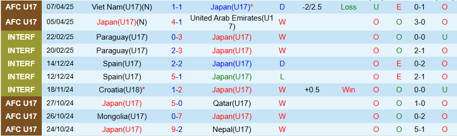 Nhận định, Soi kèo U17 Nhật Bản vs U17 Australia, 22h00 ngày 10/4: Khẳng định uy quyền - Ảnh 2