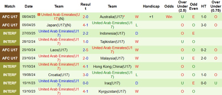 Nhận định, Soi kèo U17 Việt Nam vs U17 UAE, 22h00 ngày 10/4: Lịch sử vẫy gọi - Ảnh 2