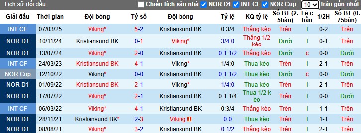 Nhận định, Soi kèo Viking vs Kristiansund, 0h ngày 11/04: 3 điểm quan trọng - Ảnh 1