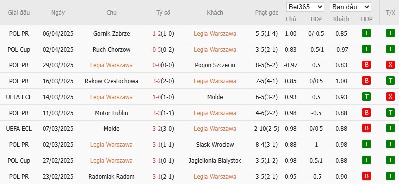 Soi kèo phạt góc Legia Warszawa vs Chelsea, 23h45 ngày 10/04 - Ảnh 2