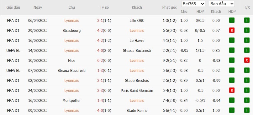 Soi kèo phạt góc Lyon vs MU, 2h ngày 11/04 - Ảnh 4