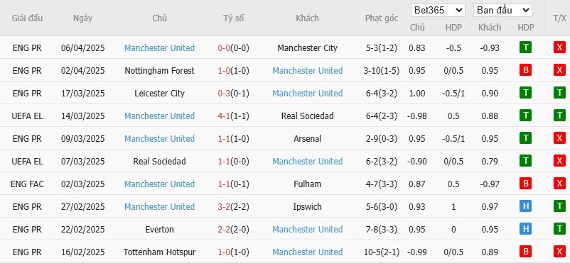 Soi kèo phạt góc Lyon vs MU, 2h ngày 11/04 - Ảnh 5