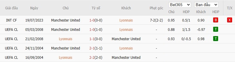 Soi kèo phạt góc Lyon vs MU, 2h ngày 11/04 - Ảnh 6