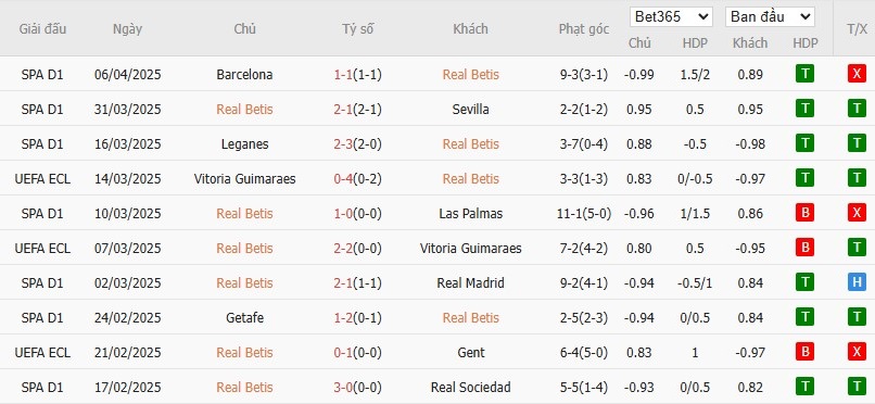 Soi kèo phạt góc Real Betis vs Jagiellonia Bialystok, 2h ngày 11/04 - Ảnh 2