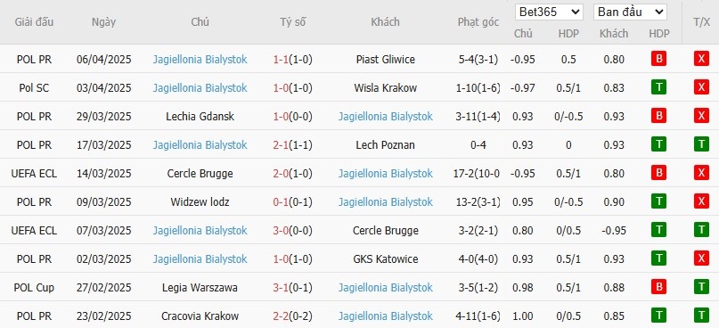 Soi kèo phạt góc Real Betis vs Jagiellonia Bialystok, 2h ngày 11/04 - Ảnh 3