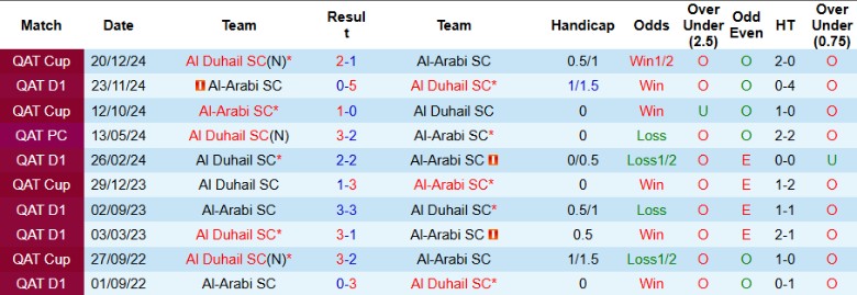 Nhận định, Soi kèo Al Duhail vs Al-Arabi, 22h30 ngày 11/4: Dạo chơi sân nhà - Ảnh 1