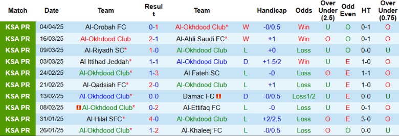 Nhận định, Soi kèo Al-Okhdood Club vs Al Taawoun, 22h55 ngày 11/4: Chuyến làm khách sóng gió - Ảnh 1